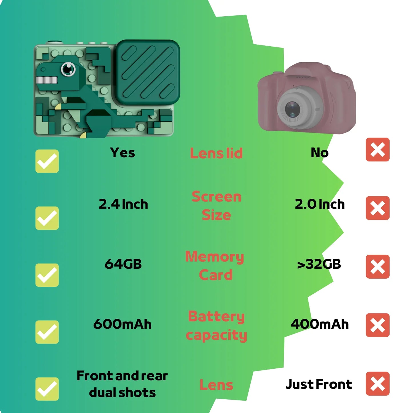 Kid Camera Dinosaur for Boy 3 8 Years Digital Camera for Children with Building Block Dual Lens 2.4 Inch HD Screen 64GB Green*1